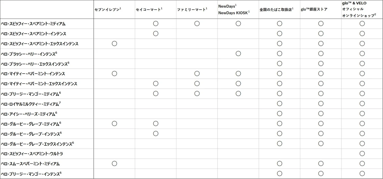 Various VELO flavors and intensity levels
