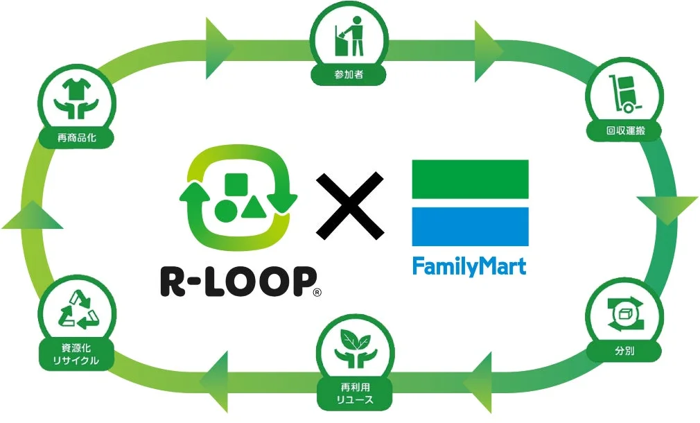 FamilyMart and BOOKOFF's R-LOOP clothing collection box inside a store